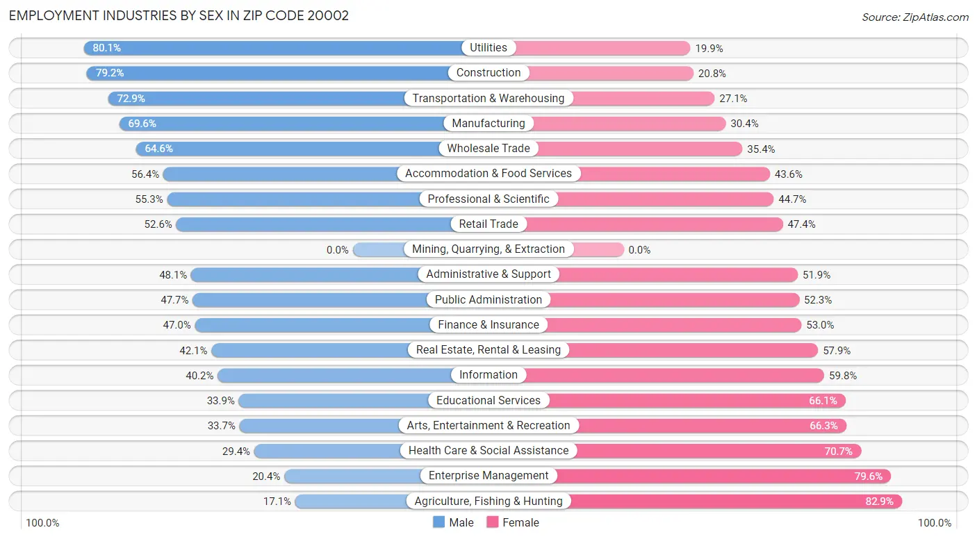 Employment Industries by Sex in Zip Code 20002