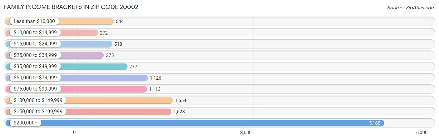 Family Income Brackets in Zip Code 20002