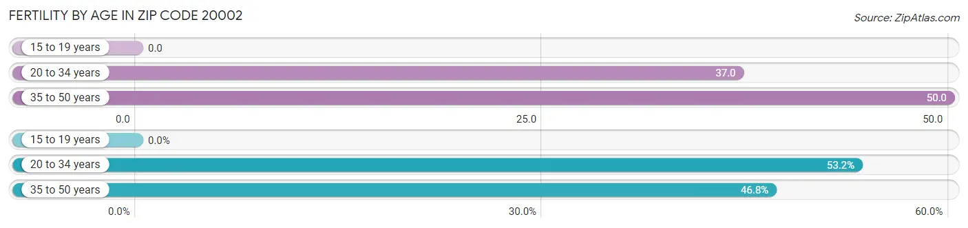 Female Fertility by Age in Zip Code 20002