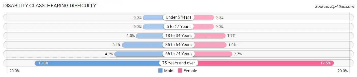 Disability in Zip Code 20002: <span>Hearing Difficulty</span>