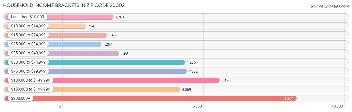 Household Income Brackets in Zip Code 20002