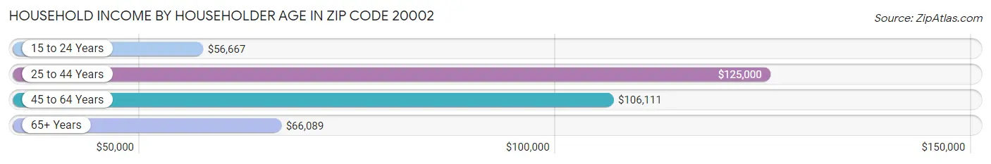 Household Income by Householder Age in Zip Code 20002