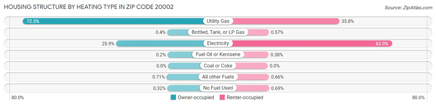 Housing Structure by Heating Type in Zip Code 20002