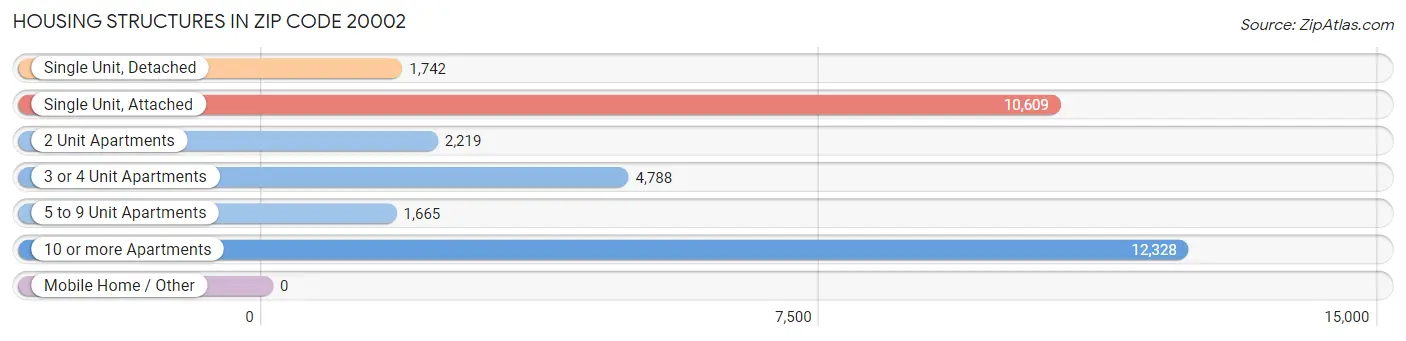 Housing Structures in Zip Code 20002