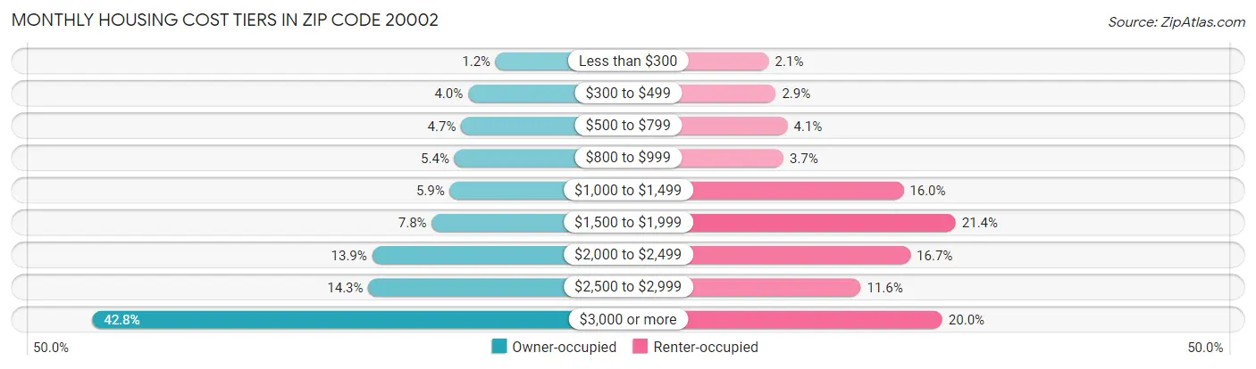 Monthly Housing Cost Tiers in Zip Code 20002