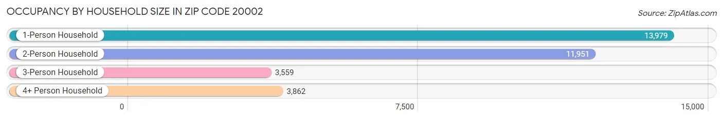 Occupancy by Household Size in Zip Code 20002