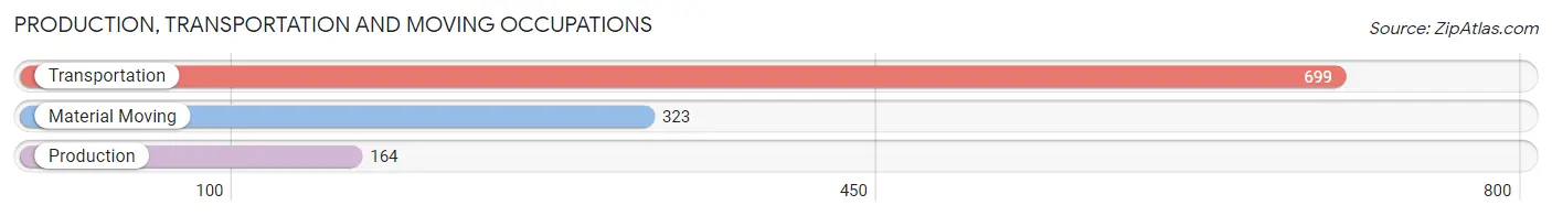 Production, Transportation and Moving Occupations in Zip Code 20002