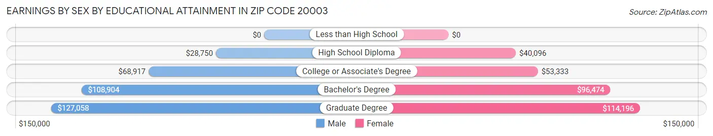 Earnings by Sex by Educational Attainment in Zip Code 20003