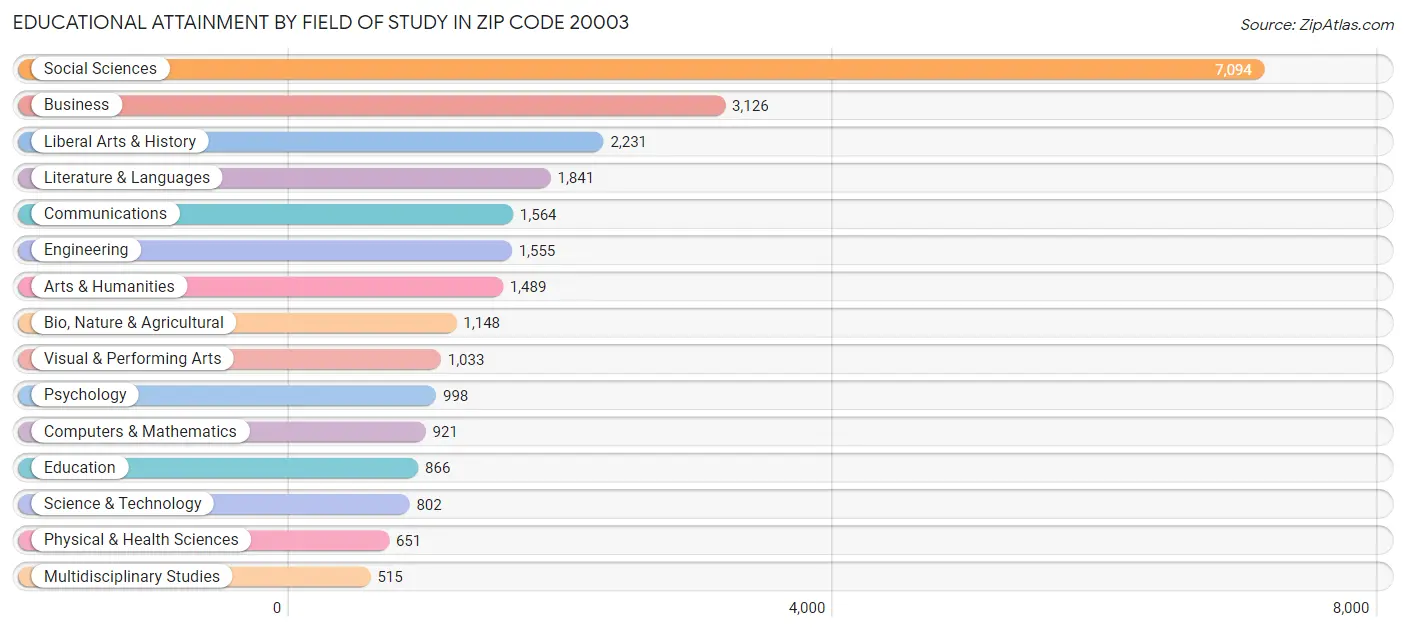 Educational Attainment by Field of Study in Zip Code 20003