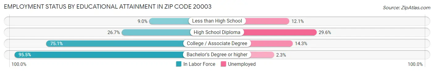 Employment Status by Educational Attainment in Zip Code 20003