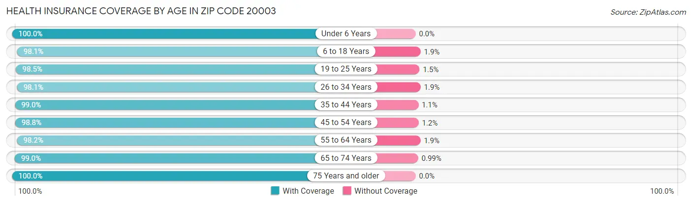 Health Insurance Coverage by Age in Zip Code 20003