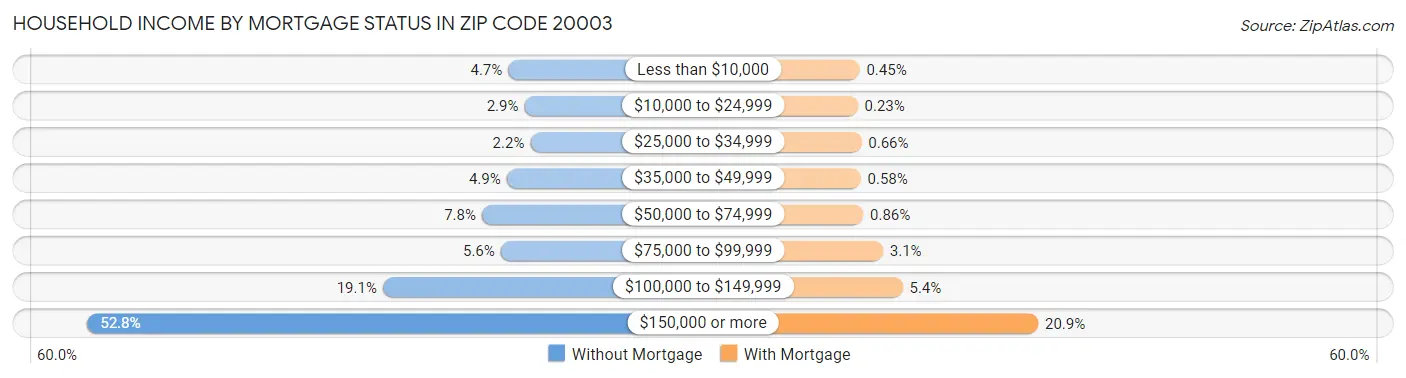 Household Income by Mortgage Status in Zip Code 20003