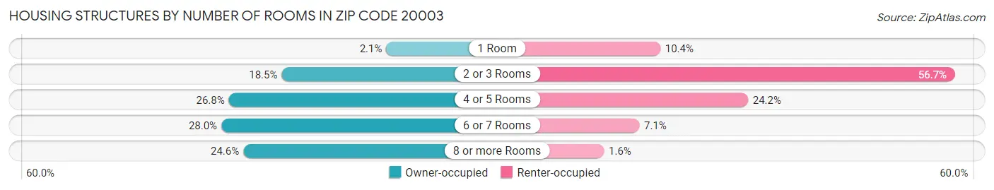 Housing Structures by Number of Rooms in Zip Code 20003