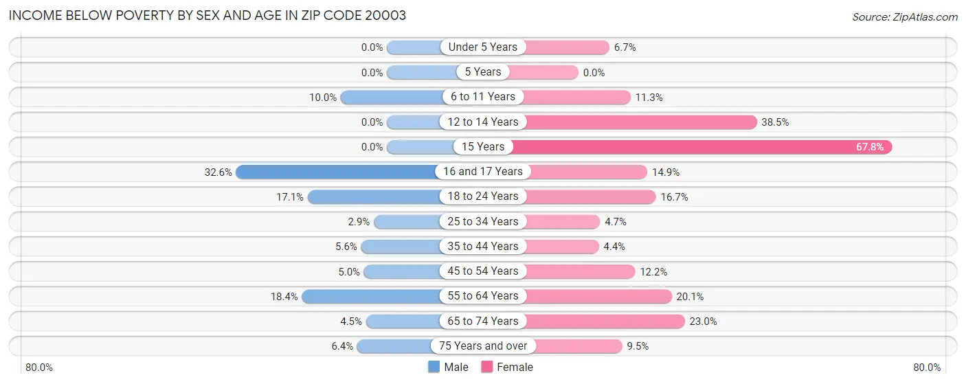 Income Below Poverty by Sex and Age in Zip Code 20003