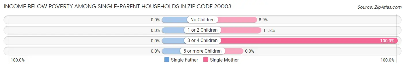 Income Below Poverty Among Single-Parent Households in Zip Code 20003