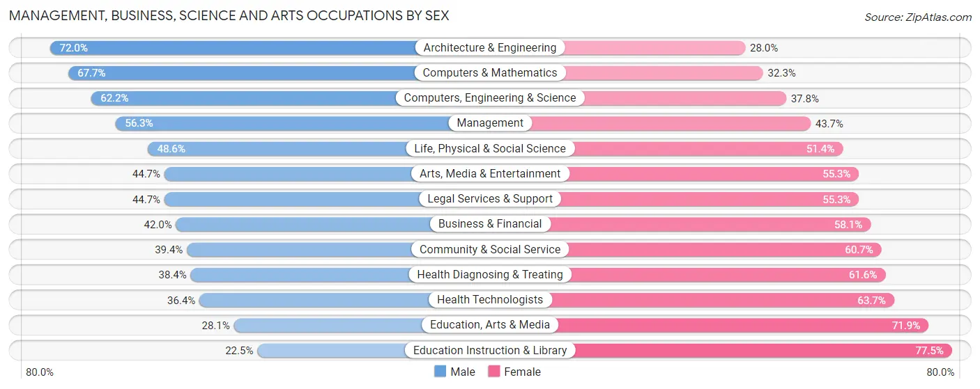 Management, Business, Science and Arts Occupations by Sex in Zip Code 20003