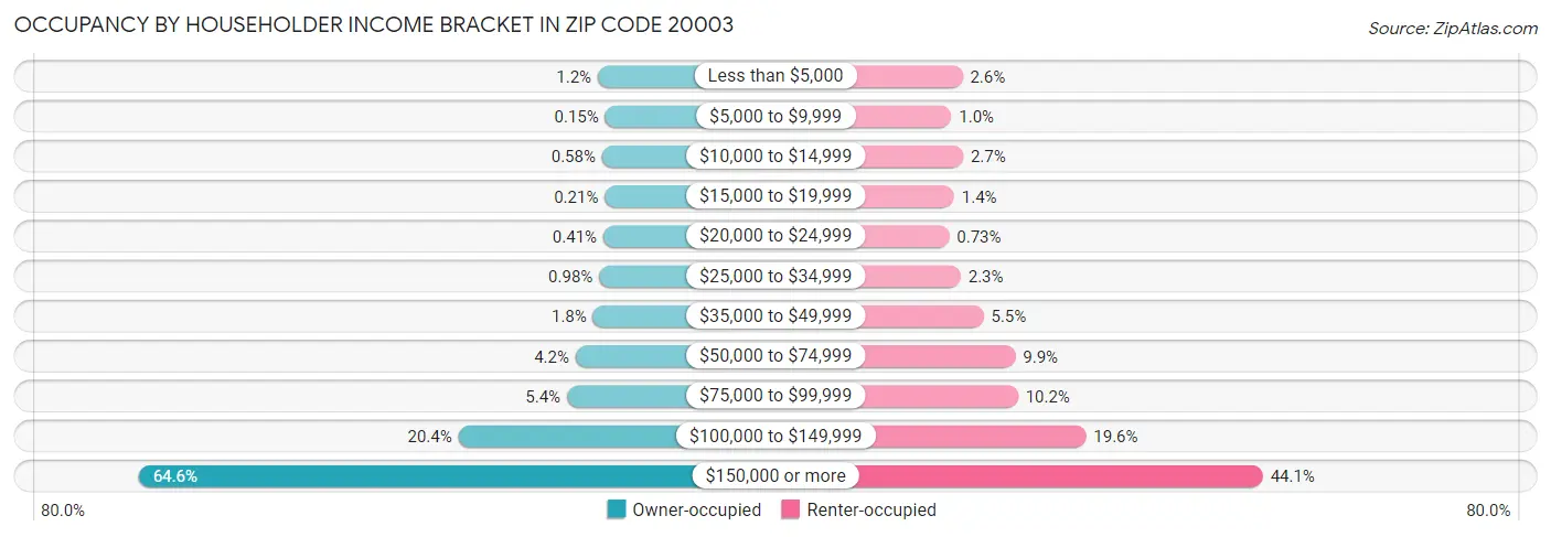 Occupancy by Householder Income Bracket in Zip Code 20003