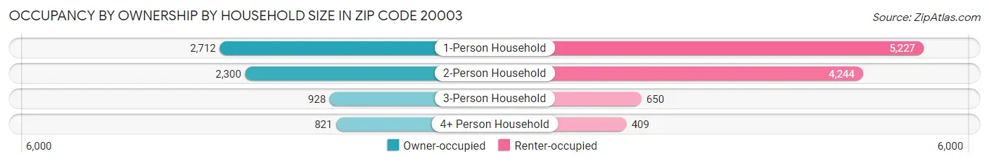 Occupancy by Ownership by Household Size in Zip Code 20003
