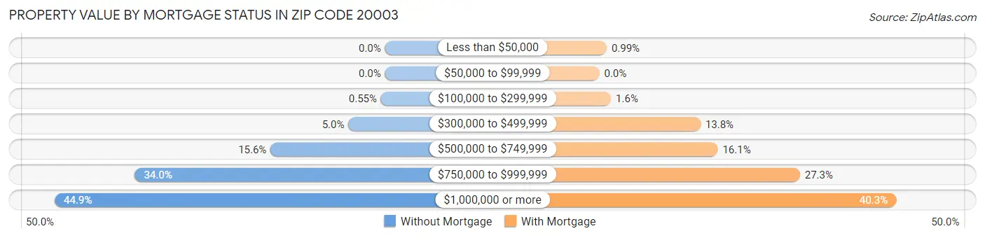 Property Value by Mortgage Status in Zip Code 20003