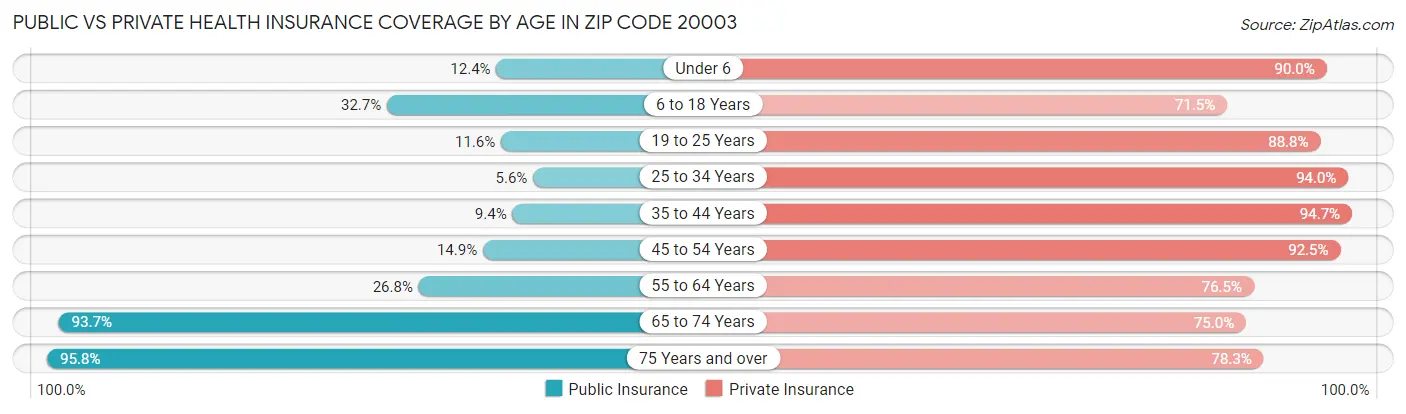 Public vs Private Health Insurance Coverage by Age in Zip Code 20003