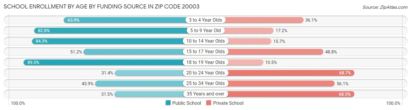 School Enrollment by Age by Funding Source in Zip Code 20003
