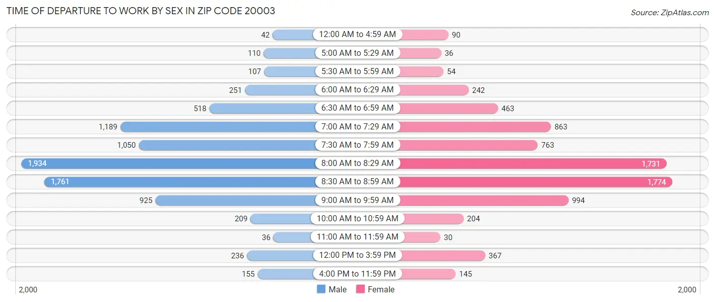 Time of Departure to Work by Sex in Zip Code 20003
