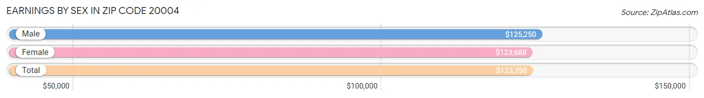 Earnings by Sex in Zip Code 20004