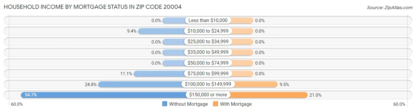Household Income by Mortgage Status in Zip Code 20004