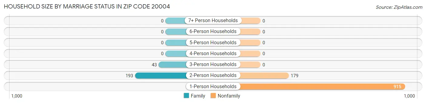 Household Size by Marriage Status in Zip Code 20004