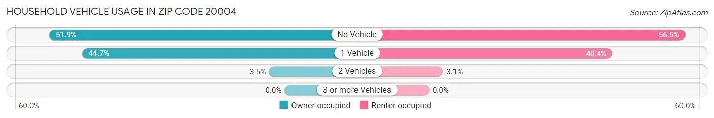 Household Vehicle Usage in Zip Code 20004