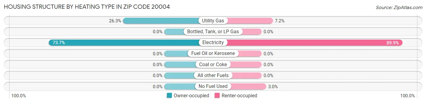 Housing Structure by Heating Type in Zip Code 20004