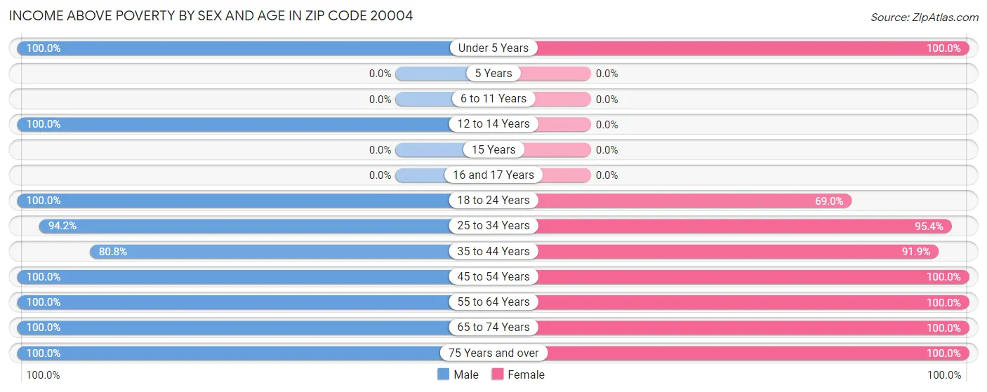 Income Above Poverty by Sex and Age in Zip Code 20004