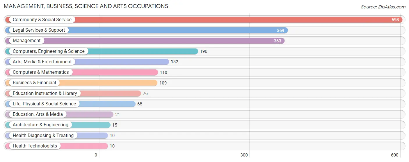 Management, Business, Science and Arts Occupations in Zip Code 20004