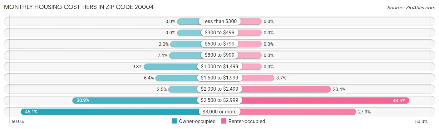 Monthly Housing Cost Tiers in Zip Code 20004