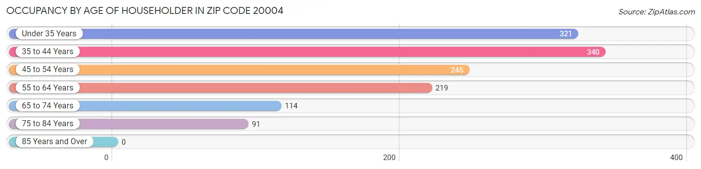 Occupancy by Age of Householder in Zip Code 20004