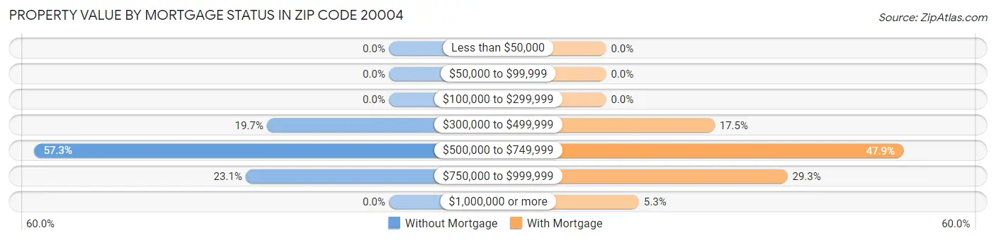 Property Value by Mortgage Status in Zip Code 20004