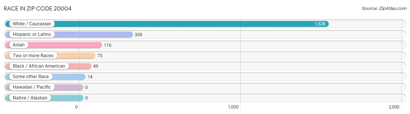 Race in Zip Code 20004