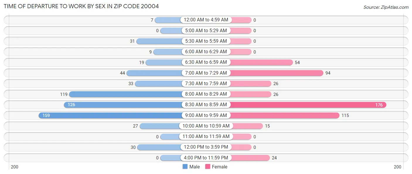 Time of Departure to Work by Sex in Zip Code 20004