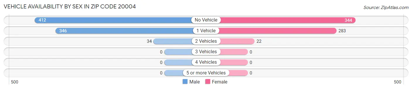 Vehicle Availability by Sex in Zip Code 20004