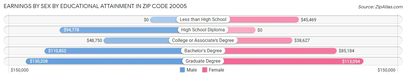 Earnings by Sex by Educational Attainment in Zip Code 20005