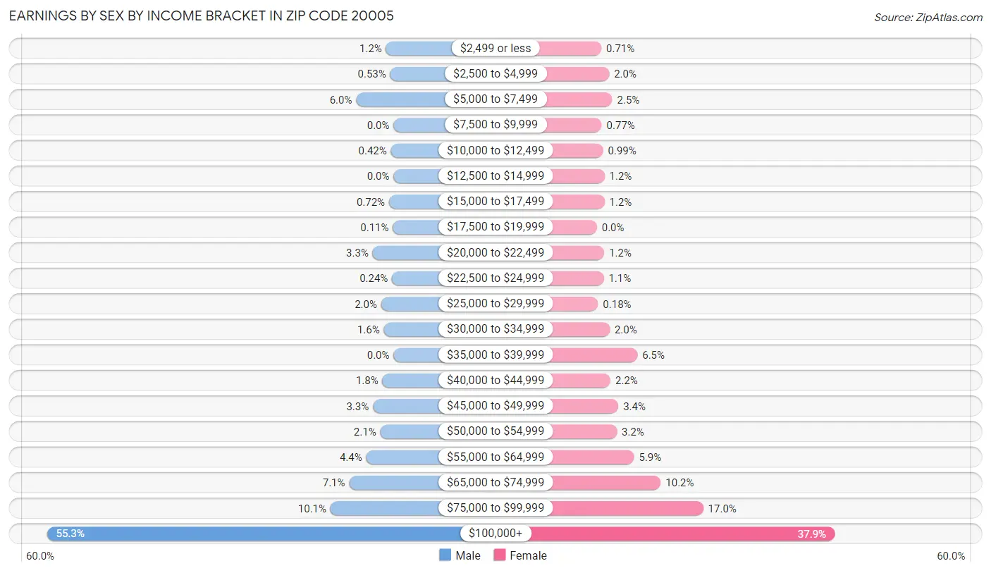 Earnings by Sex by Income Bracket in Zip Code 20005