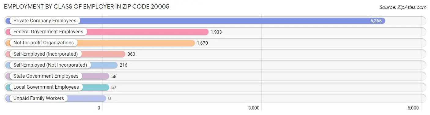 Employment by Class of Employer in Zip Code 20005