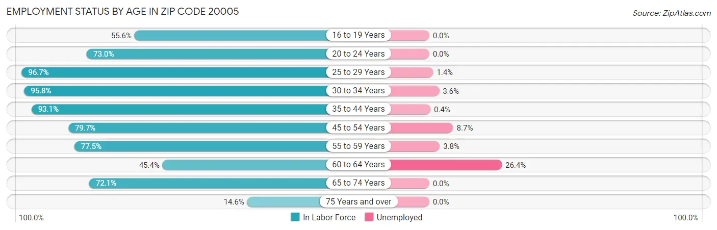 Employment Status by Age in Zip Code 20005