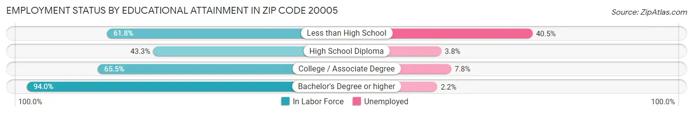 Employment Status by Educational Attainment in Zip Code 20005