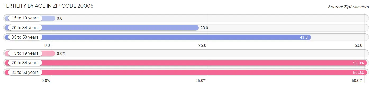 Female Fertility by Age in Zip Code 20005