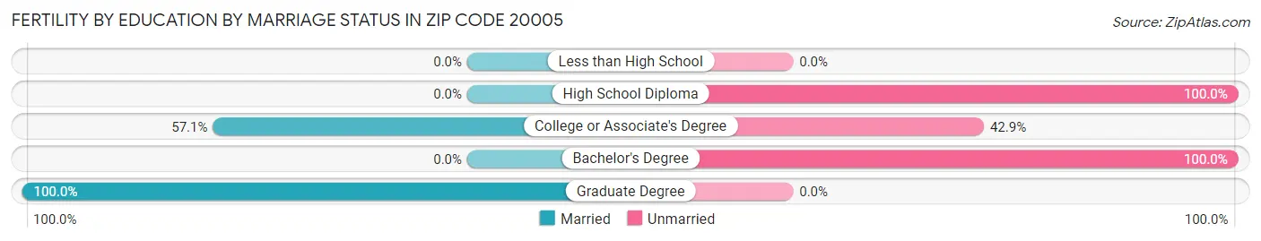 Female Fertility by Education by Marriage Status in Zip Code 20005