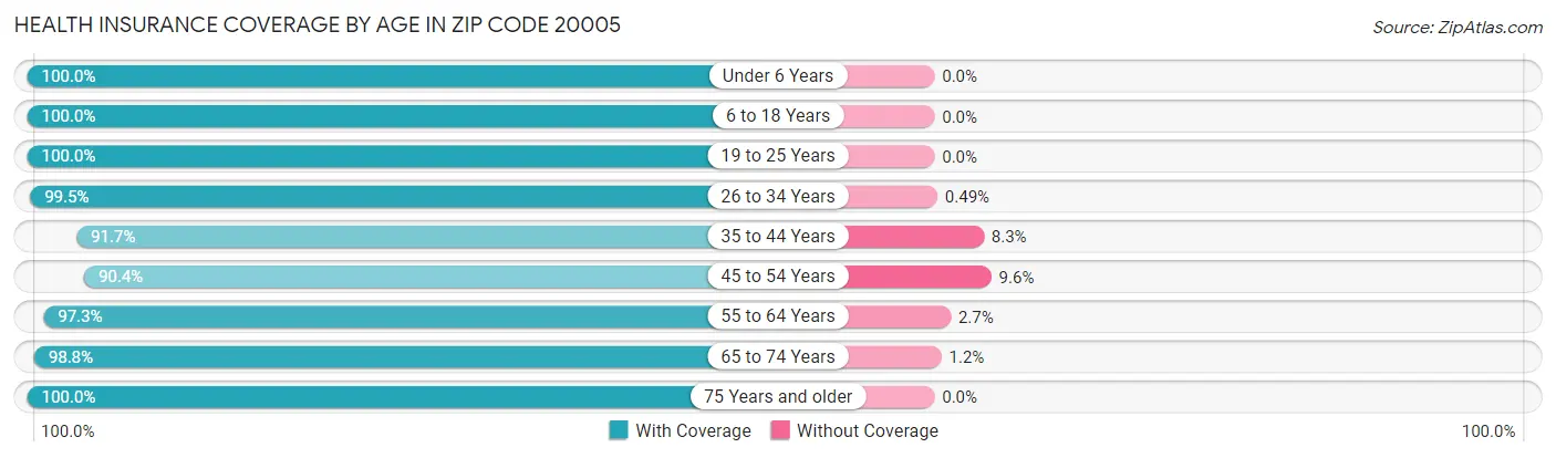 Health Insurance Coverage by Age in Zip Code 20005