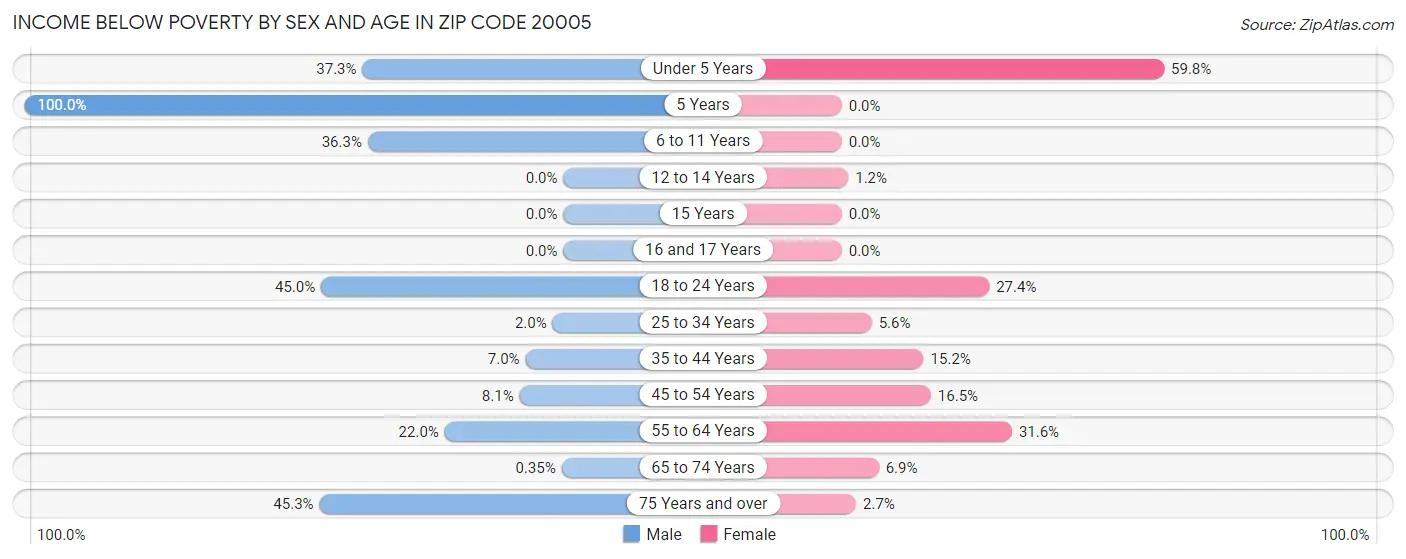 Income Below Poverty by Sex and Age in Zip Code 20005