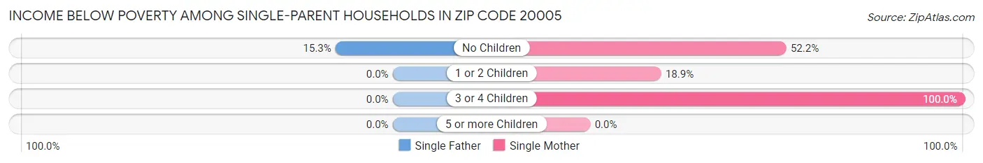Income Below Poverty Among Single-Parent Households in Zip Code 20005