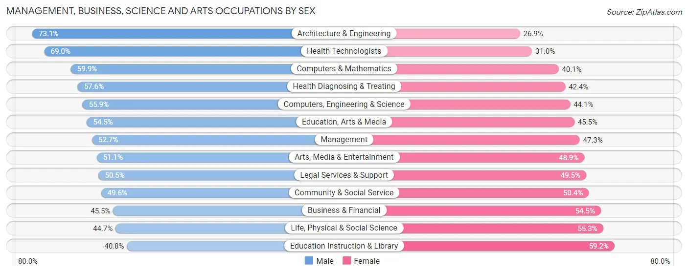 Management, Business, Science and Arts Occupations by Sex in Zip Code 20005